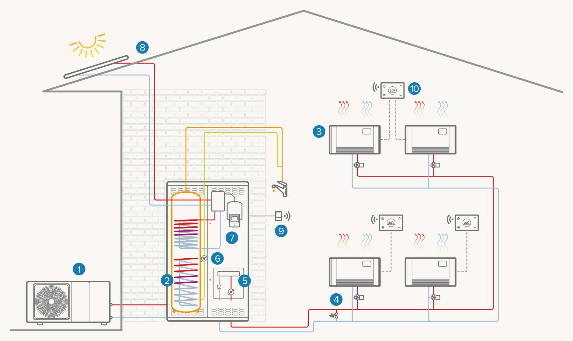 Ein-Zonen-Anlage + Solaranlage: Heizbetrieb/WW