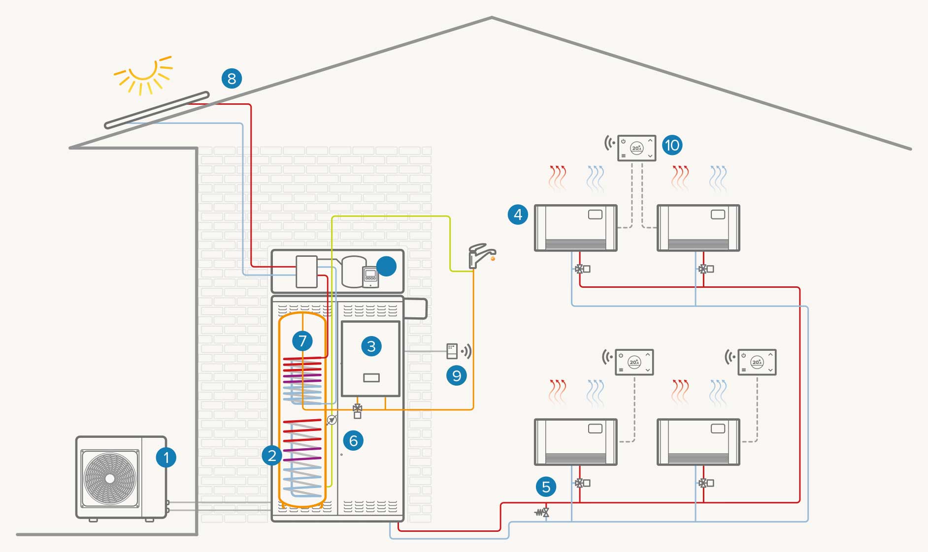Hybridanlage mit einer Zone und Solarthermie: Heizung/Kühlung/WW