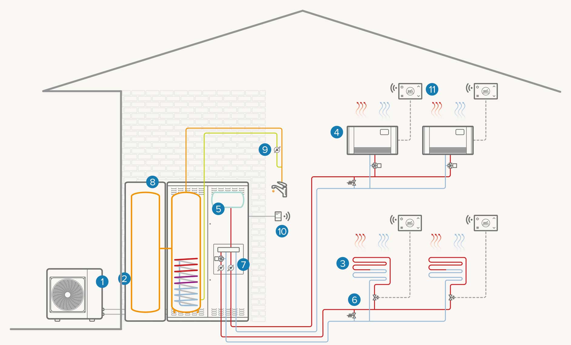 Vollelektrische Anlage mit zwei Zonen und zusätzlichem WW-Boiler: Heizung/Kühlung/WW