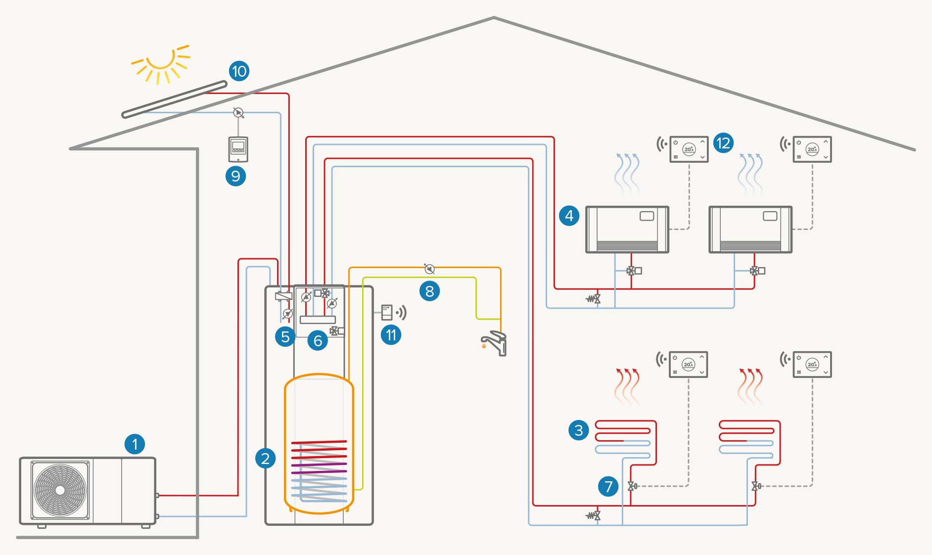 Zwei-Zonen-Anlage + Solaranlage: Heizbetrieb/WW