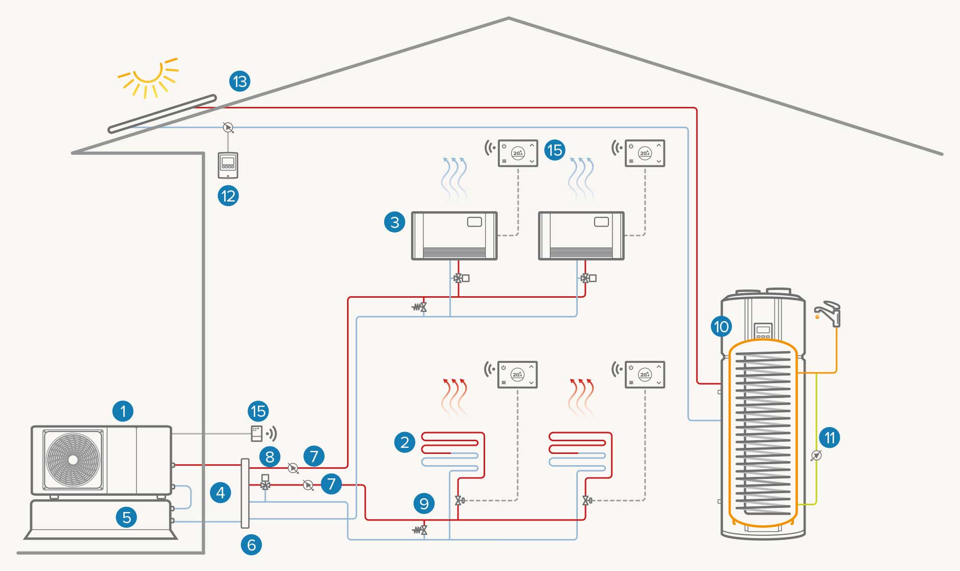 Vollelektrische Anlage mit zwei Zonen und Solarthermie: Heizung/Kühlung/WW