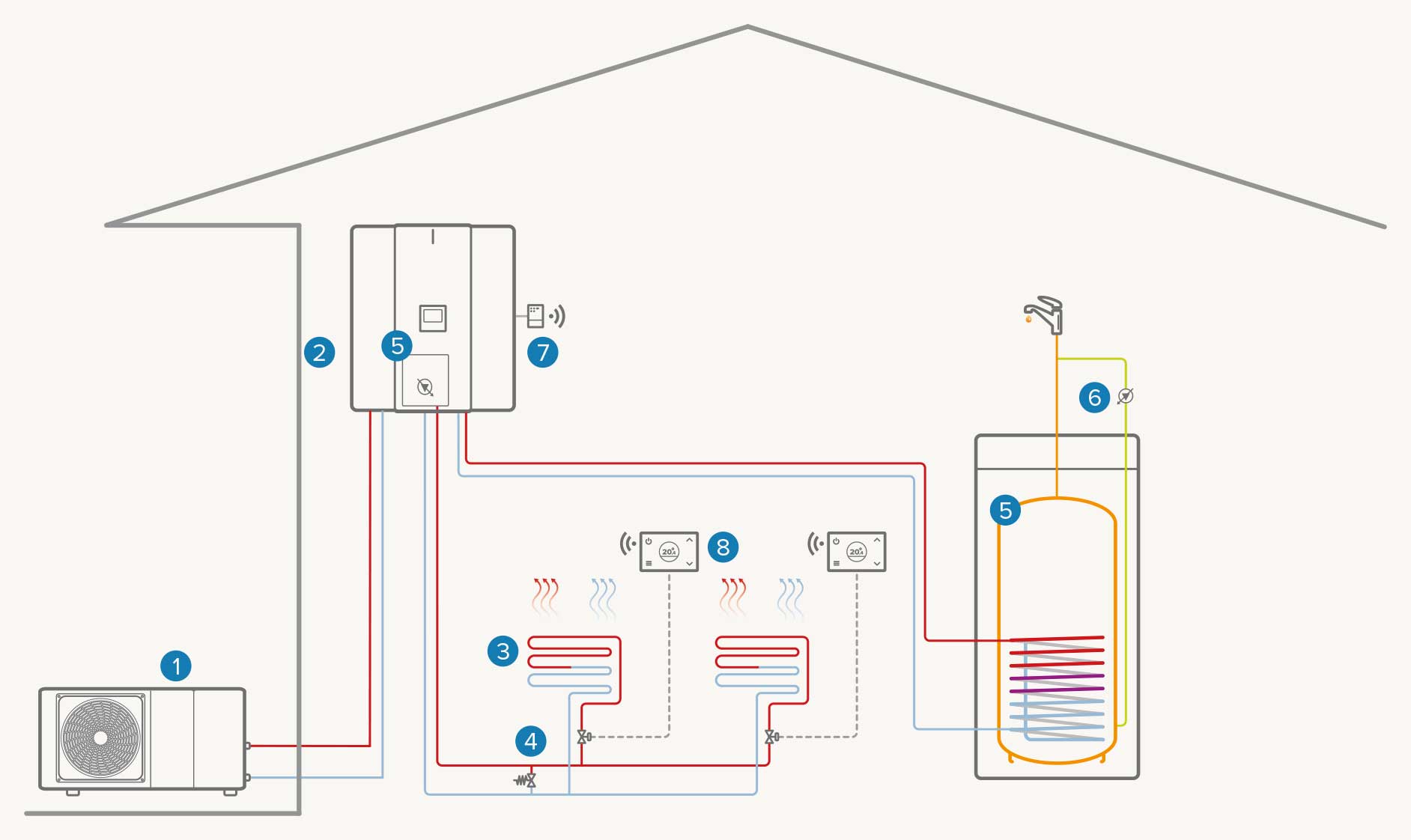 Ein-Zonen-System + externer Warmwasserspeicher: Heizbetrieb/WW