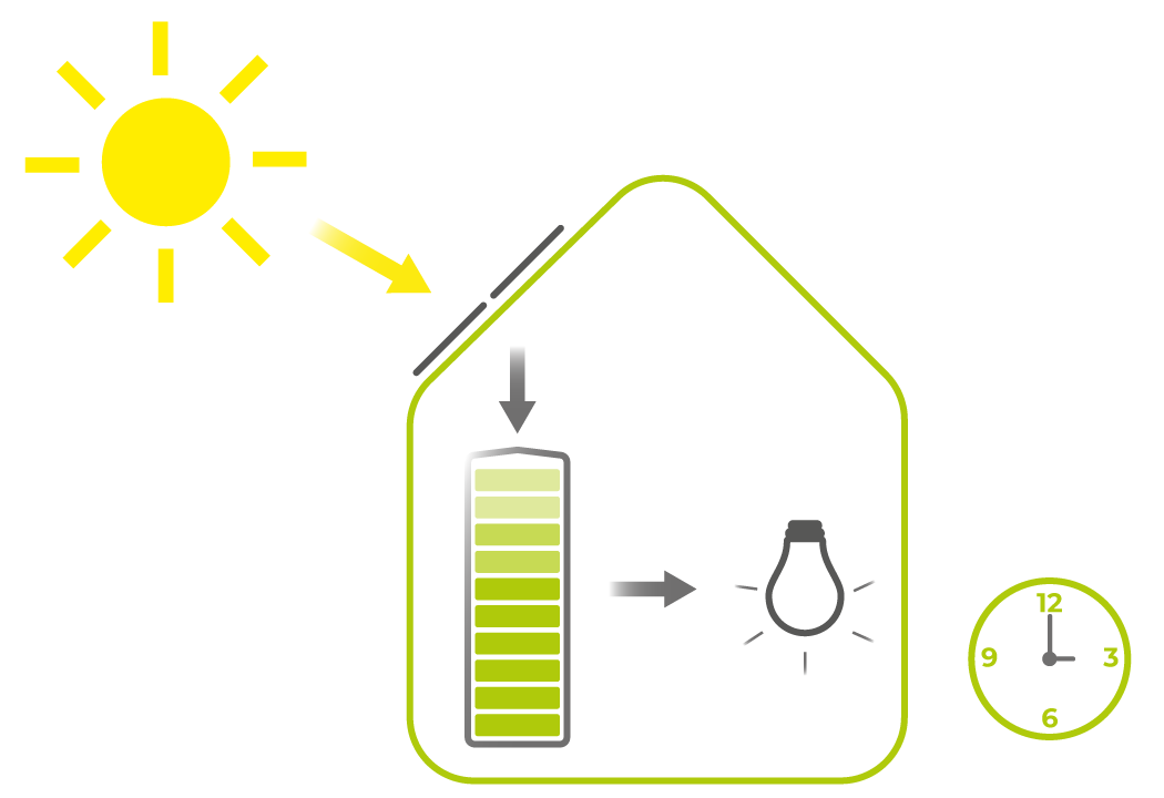 Wie funktioniert das Speichersystem?